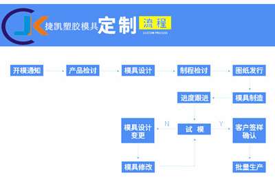 abs塑膠模具制造